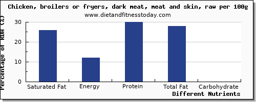 chart to show highest saturated fat in chicken dark meat per 100g